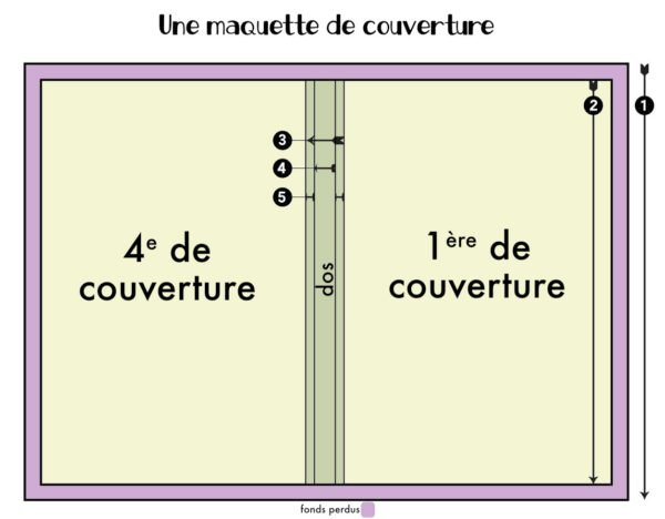l'image représente une courbure de livre à plat pour former une maquette prête à imprimer